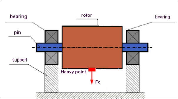 Diagramm der statischen Unwucht mit einem schweren Punkt